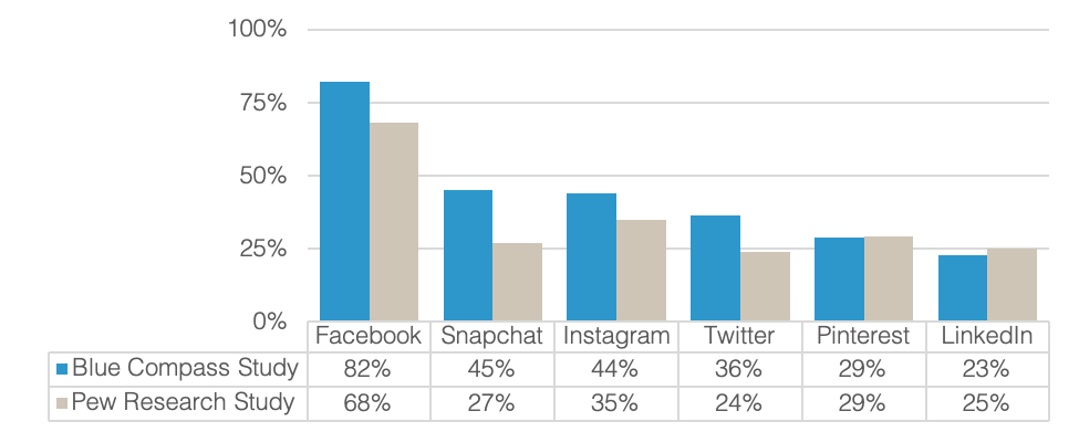 bar graph comparing Iowa social media use to national social media use